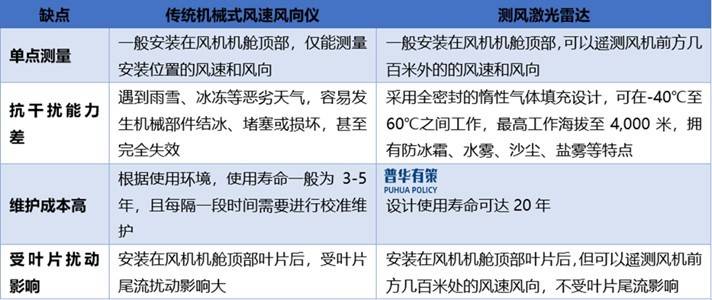 低空经济产业为测风激光雷达行业打开了全新应用场景与市场空间